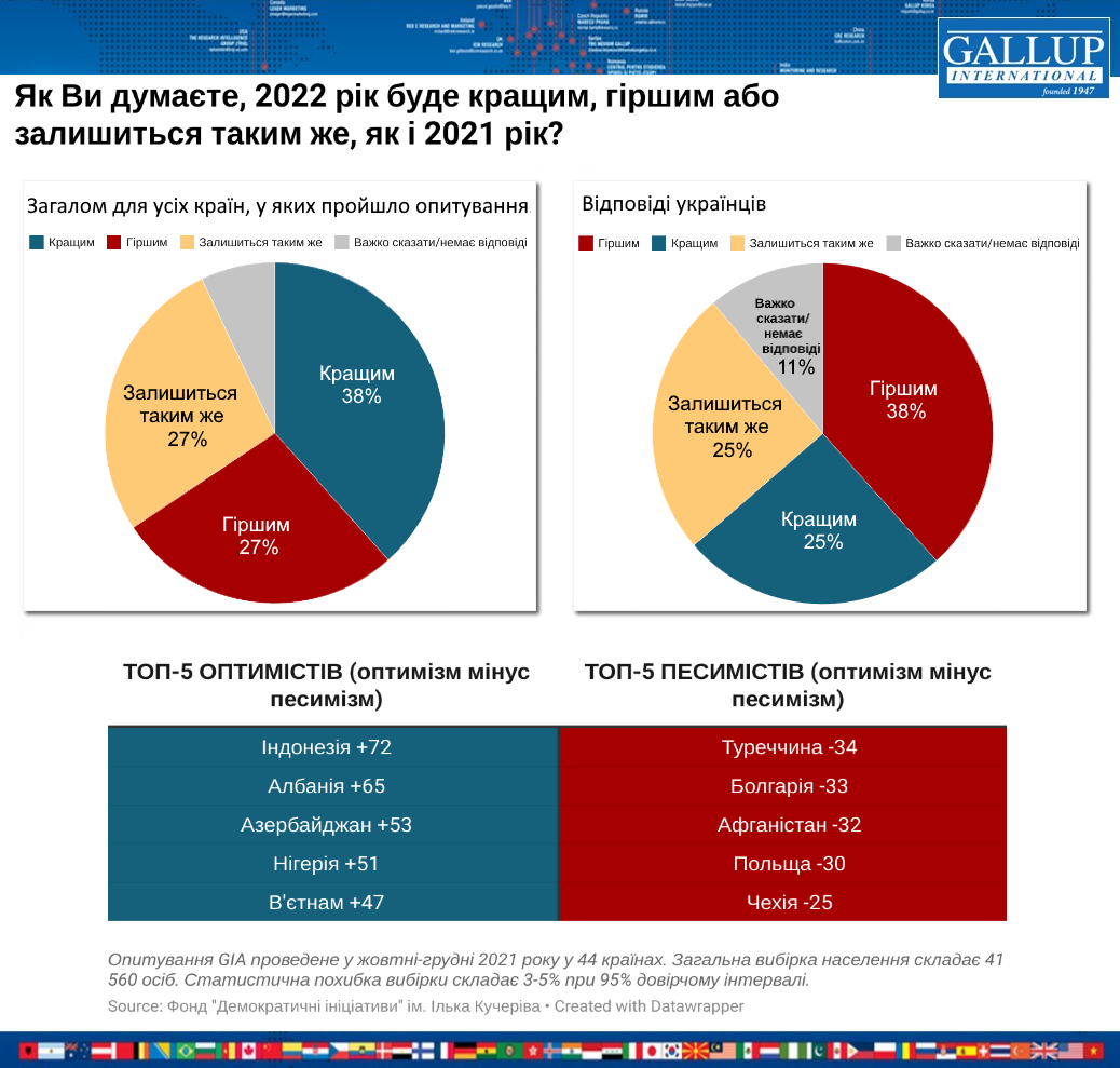 Настрої песимістичні: чого очікують українці від 2022 року