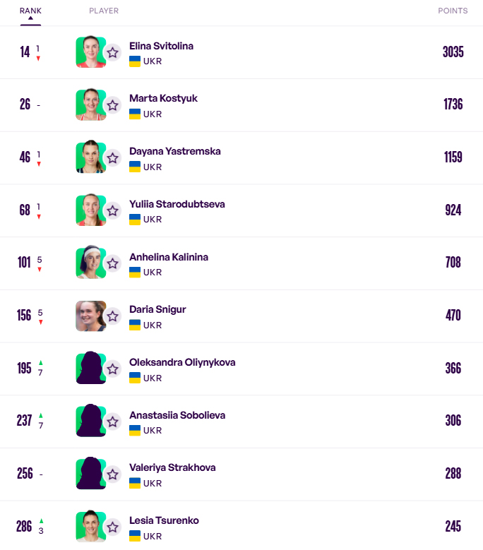 Рейтинг WTA оновився: на якому місці Світоліна і хто з українок вибув із топ-100