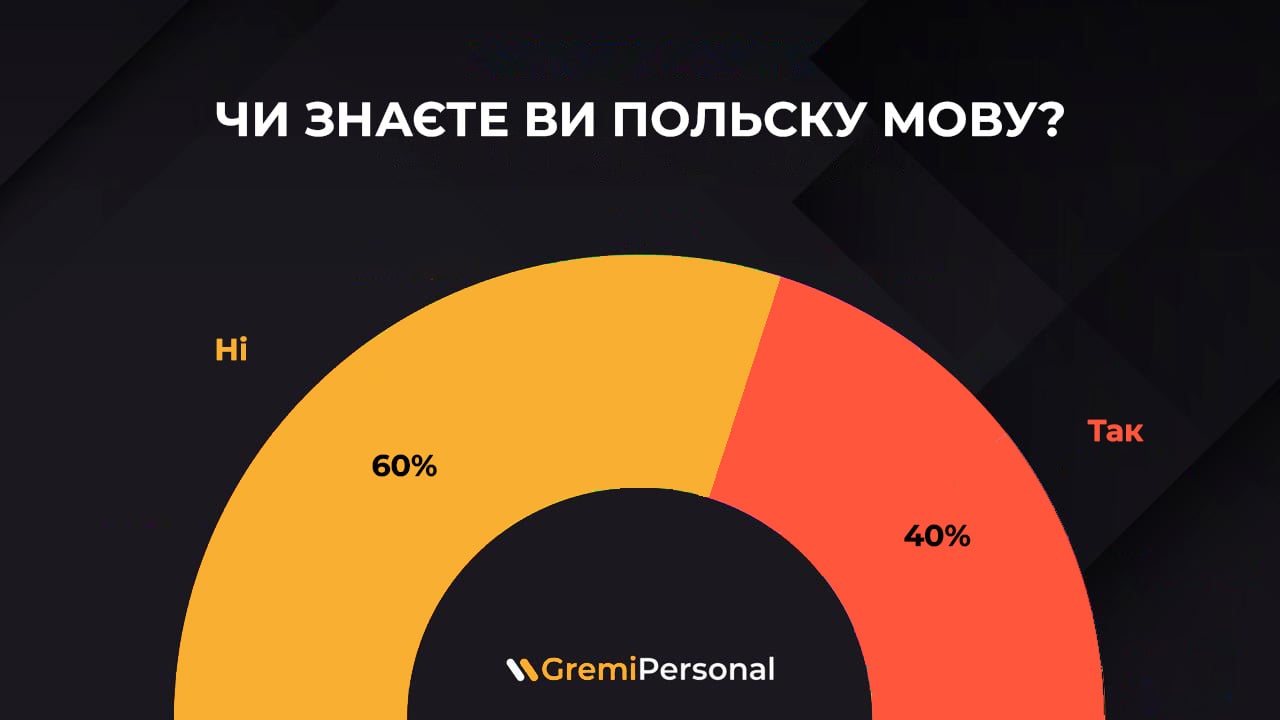 Рік, два чи більше: скільки часу треба українцям, щоб вивчити польську