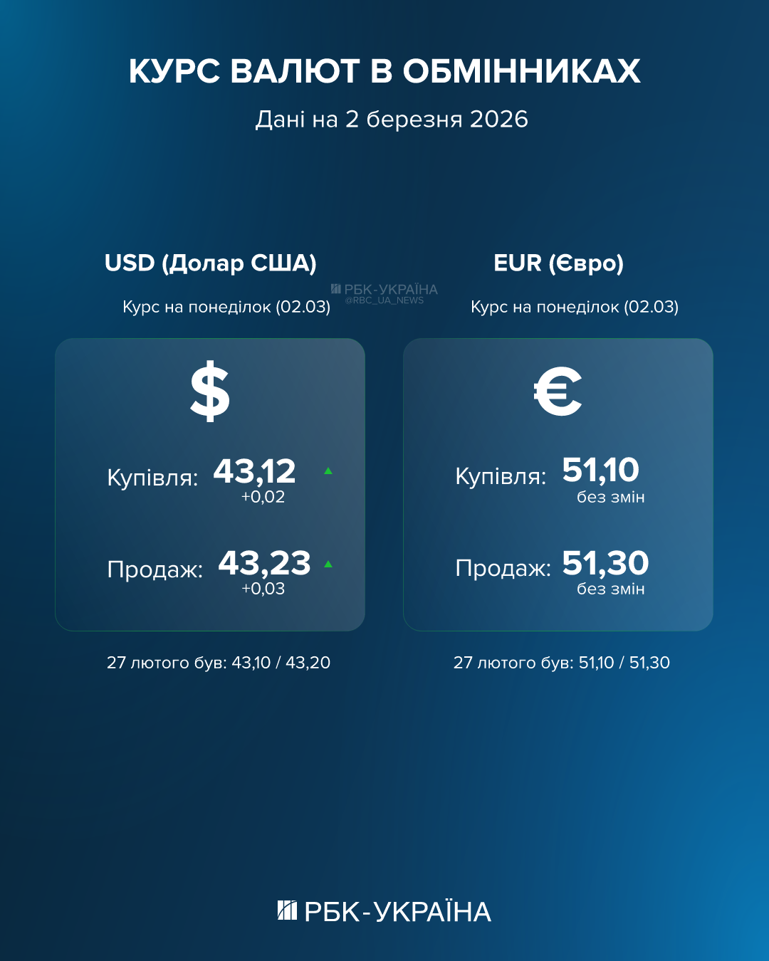 Курс валют изменился: обменники и банки обновили ценники на доллар и евро