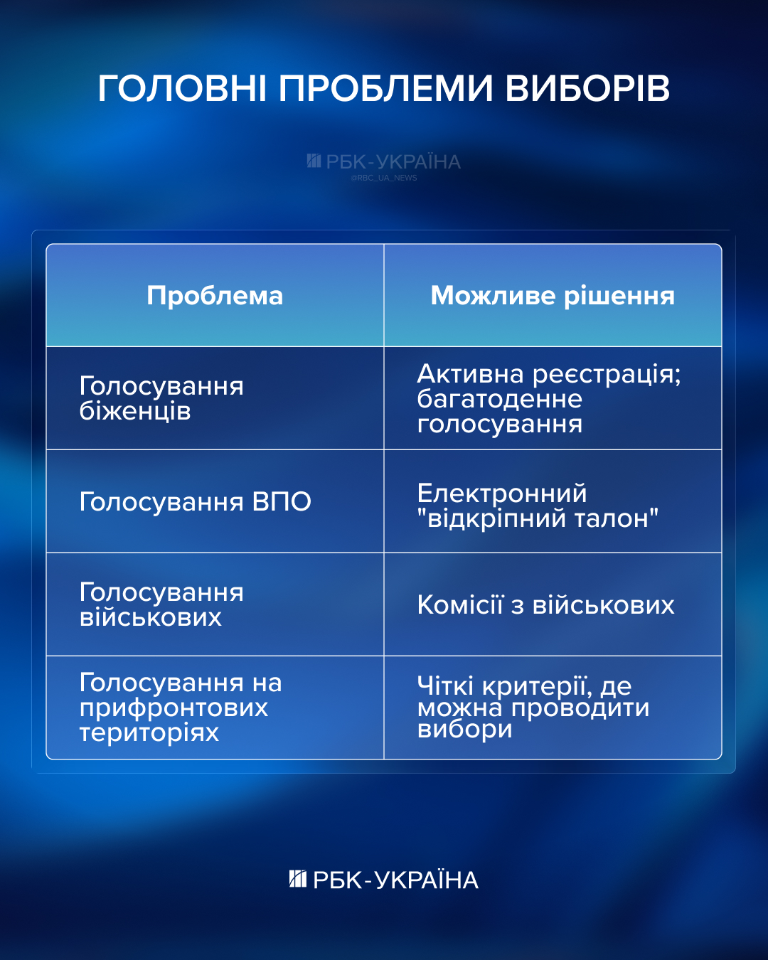 Складний вибір Зеленського: чому Білий дім квапить Україну з виборами в розпал війни