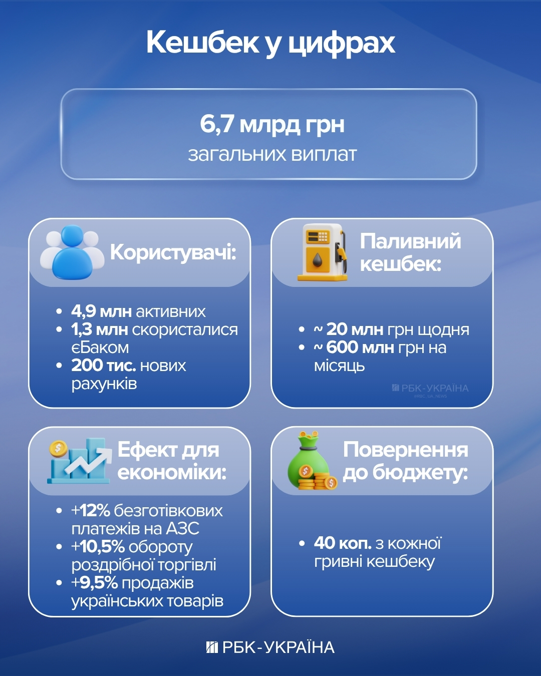 Мільйони на пальне. Хто насправді заробляє на кешбеку – держава, бізнес чи українці