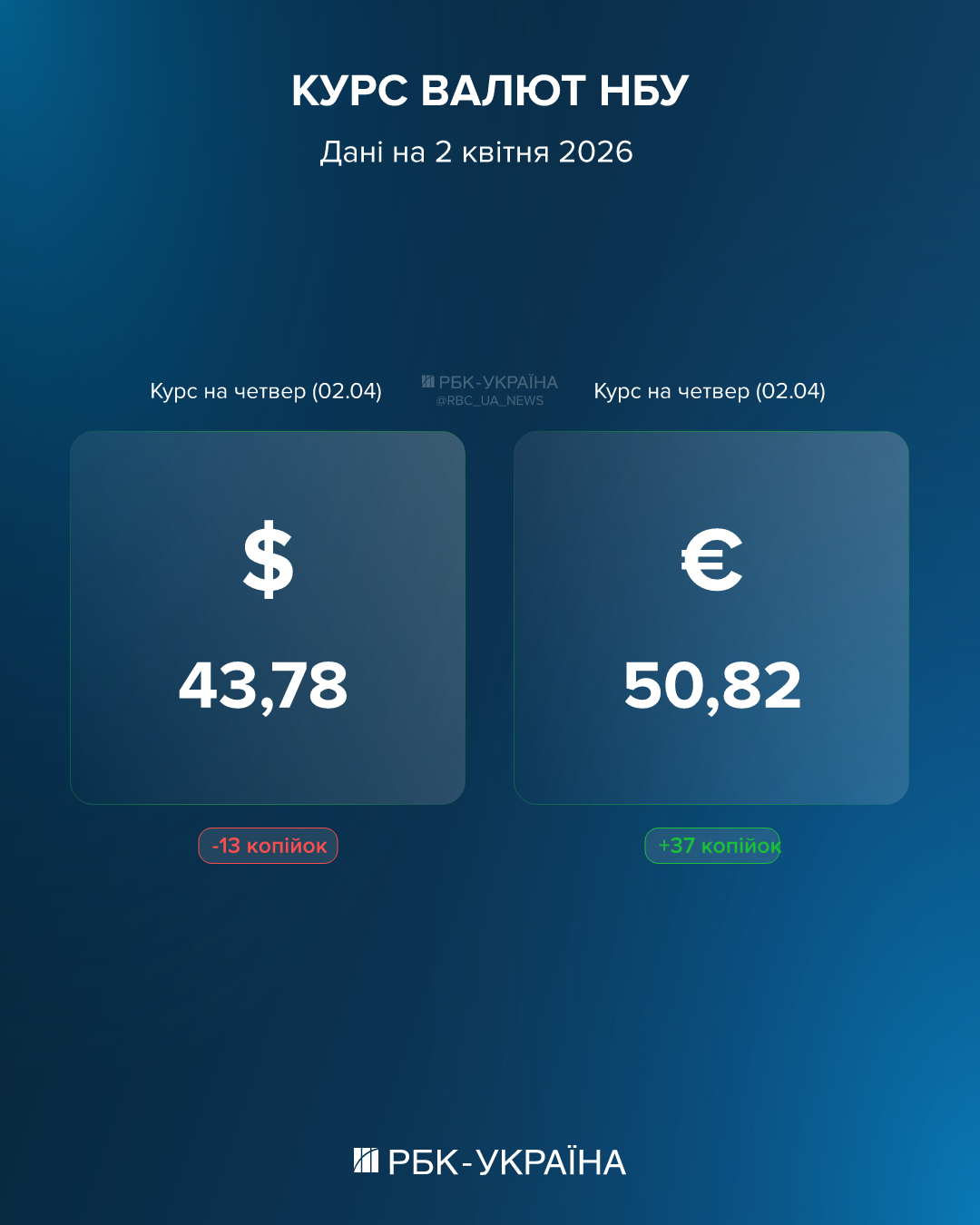 Евро подскочило, доллар упал: курс на 2 апреля и как заявления Трампа влияют на валюту