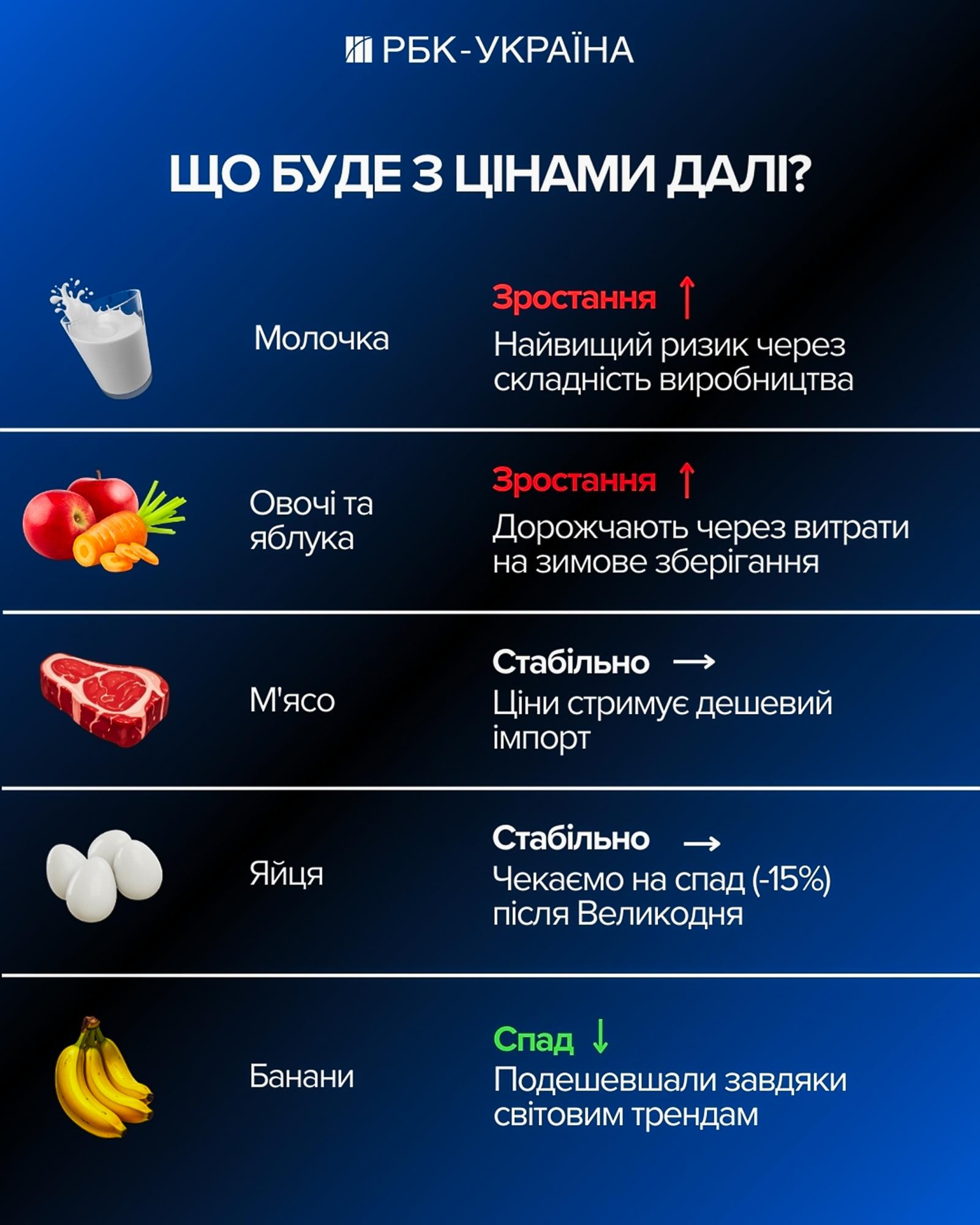 Молоко, м'ясо чи овочі? Які продукти вдарять по кишені українців уже в лютому
