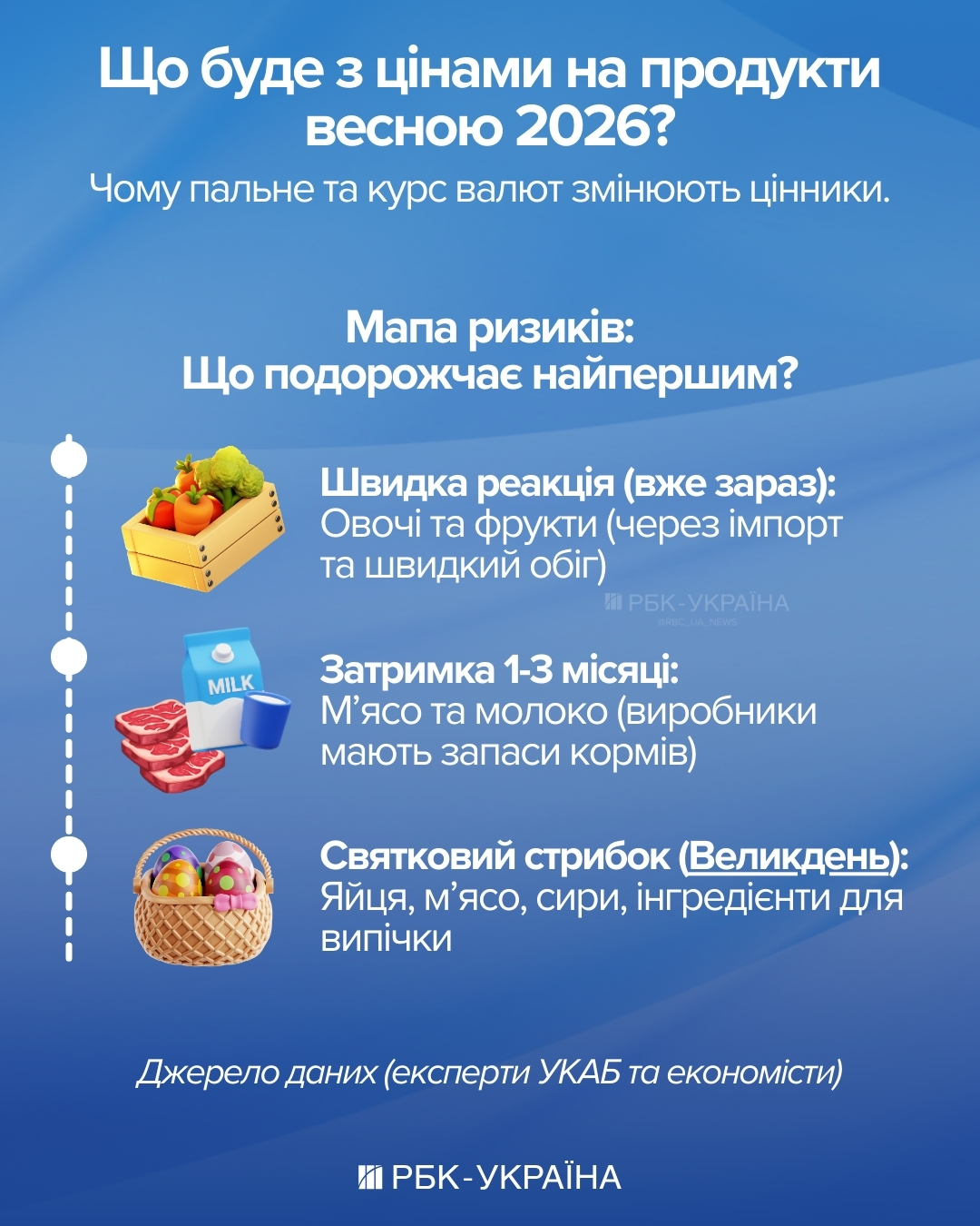 Від овочів до м’яса: коли зростуть ціни в магазинах через курс та вартість пального