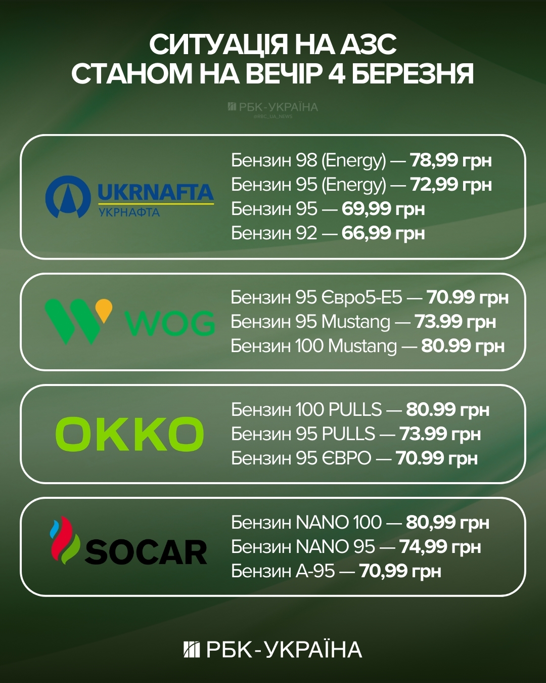 АЗС снова переписали цены: какая ситуация на вечер и будет ли бензин по 100 гривен