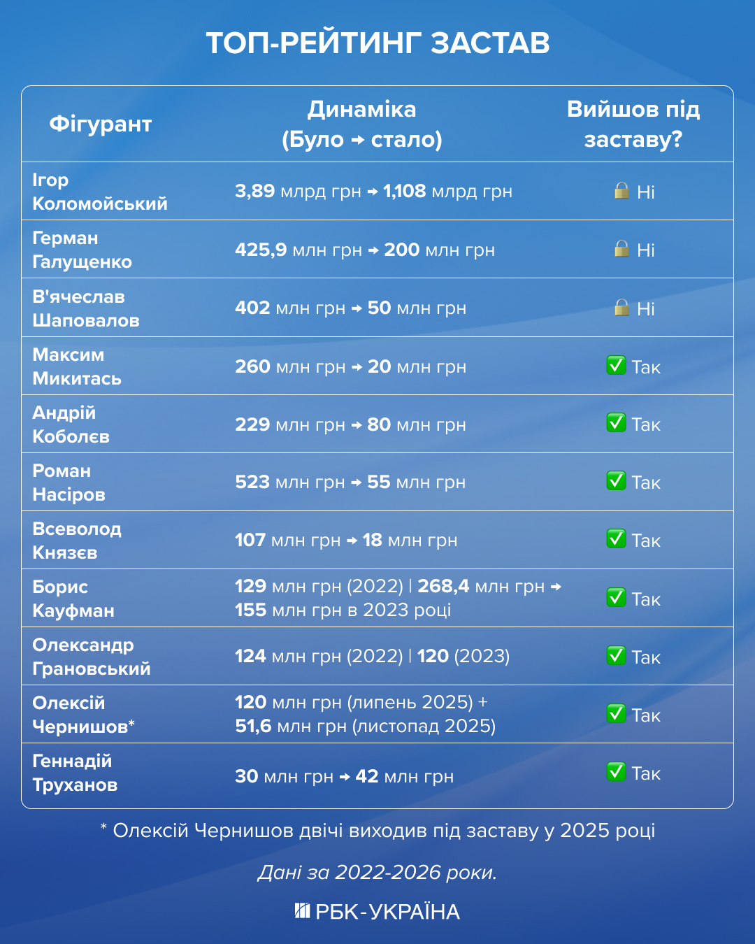 Свобода за мільйони: чому суди призначають високі застави та як їх рахують