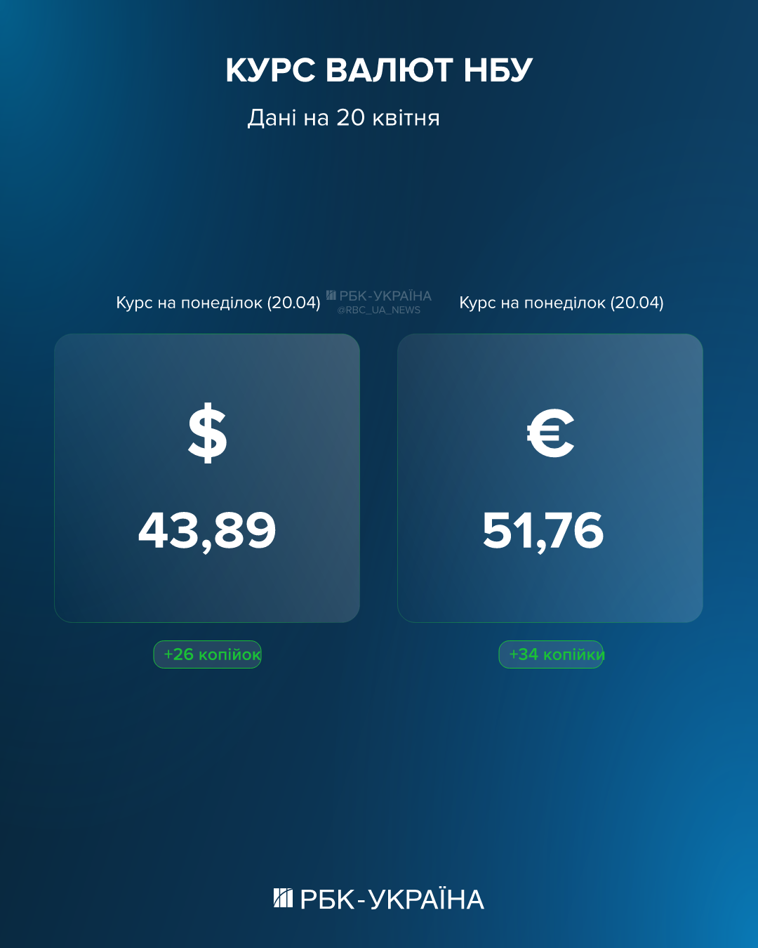 Долар росте, у євро новий рекорд: курс на 20 квітня та що робити, якщо гроші пішли не на той рахунок