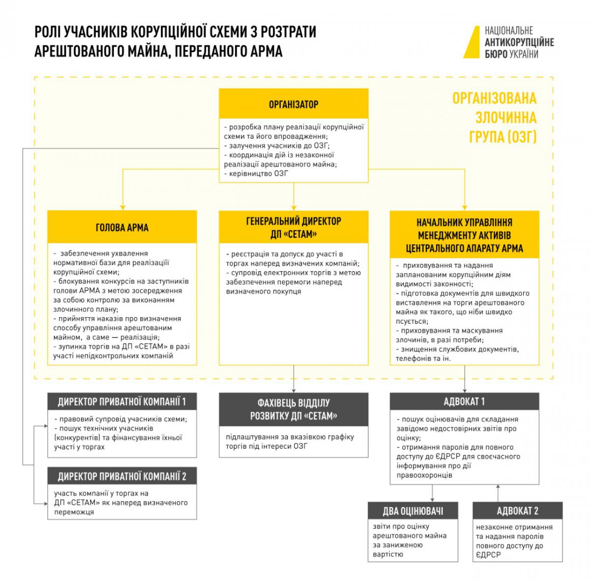 Організатору схеми розкрадання арештованого майна з АРМА оголошено підозру
