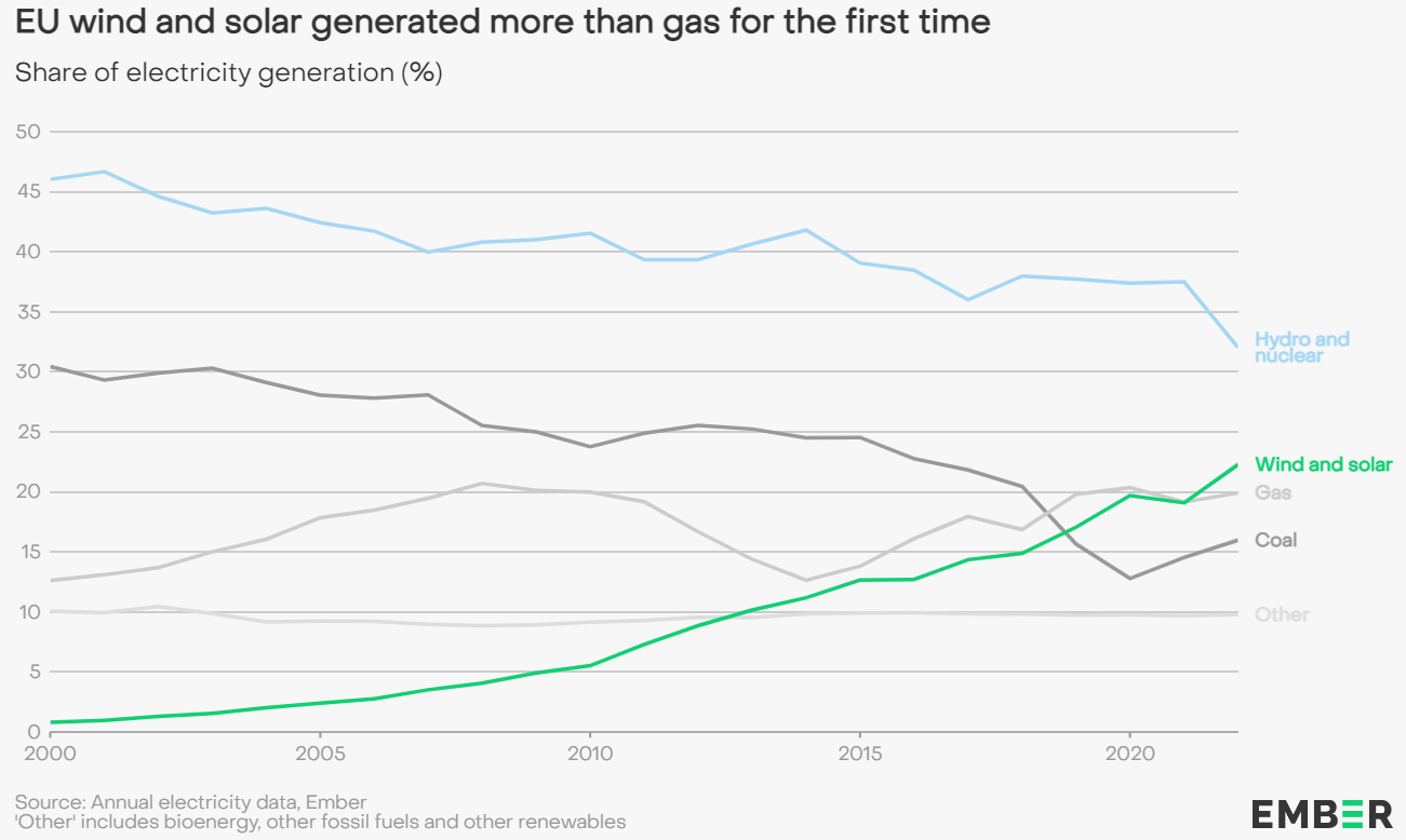 Євросоюз у 2022 році вперше одержав більше енергогенерації з альтернативних джерел