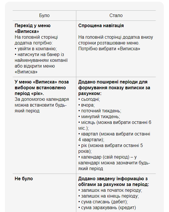 ПриватБанк повідомив українцям про важливі зміни: що відомо