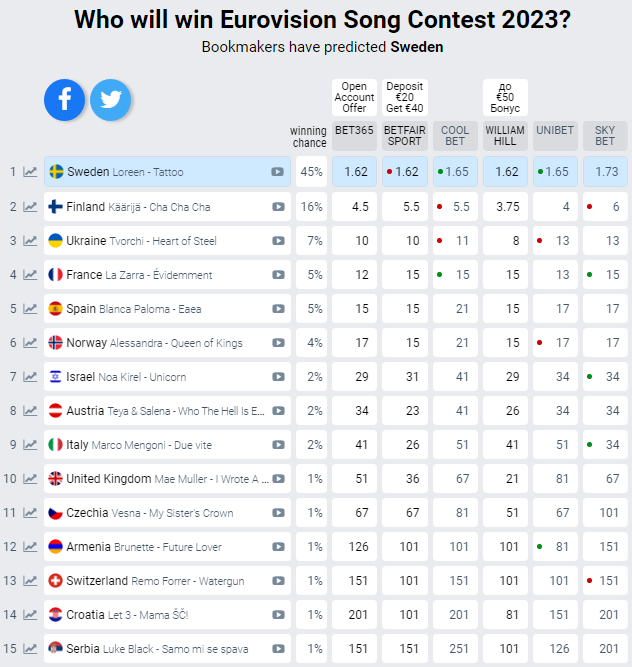 З’явився новий прогноз щодо місця України на Євробаченні 2023
