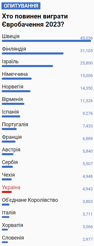 З’явився новий прогноз щодо місця України на Євробаченні 2023