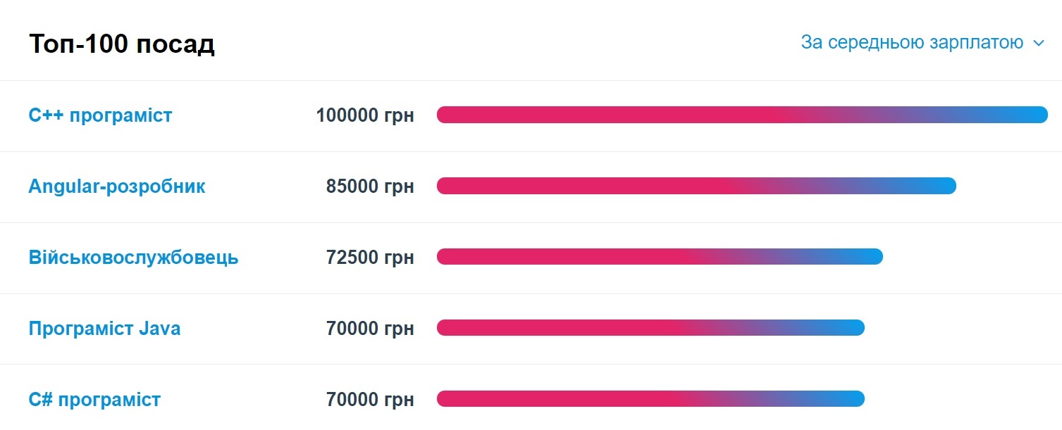 Дефіцит на професіоналів. Кому пропонують найвищі зарплати в Україні