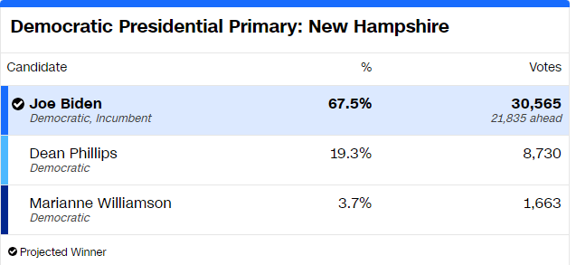 Дональд Трамп і Джо Байден лідирують у праймеріз своїх партій у Нью-Гемпширі