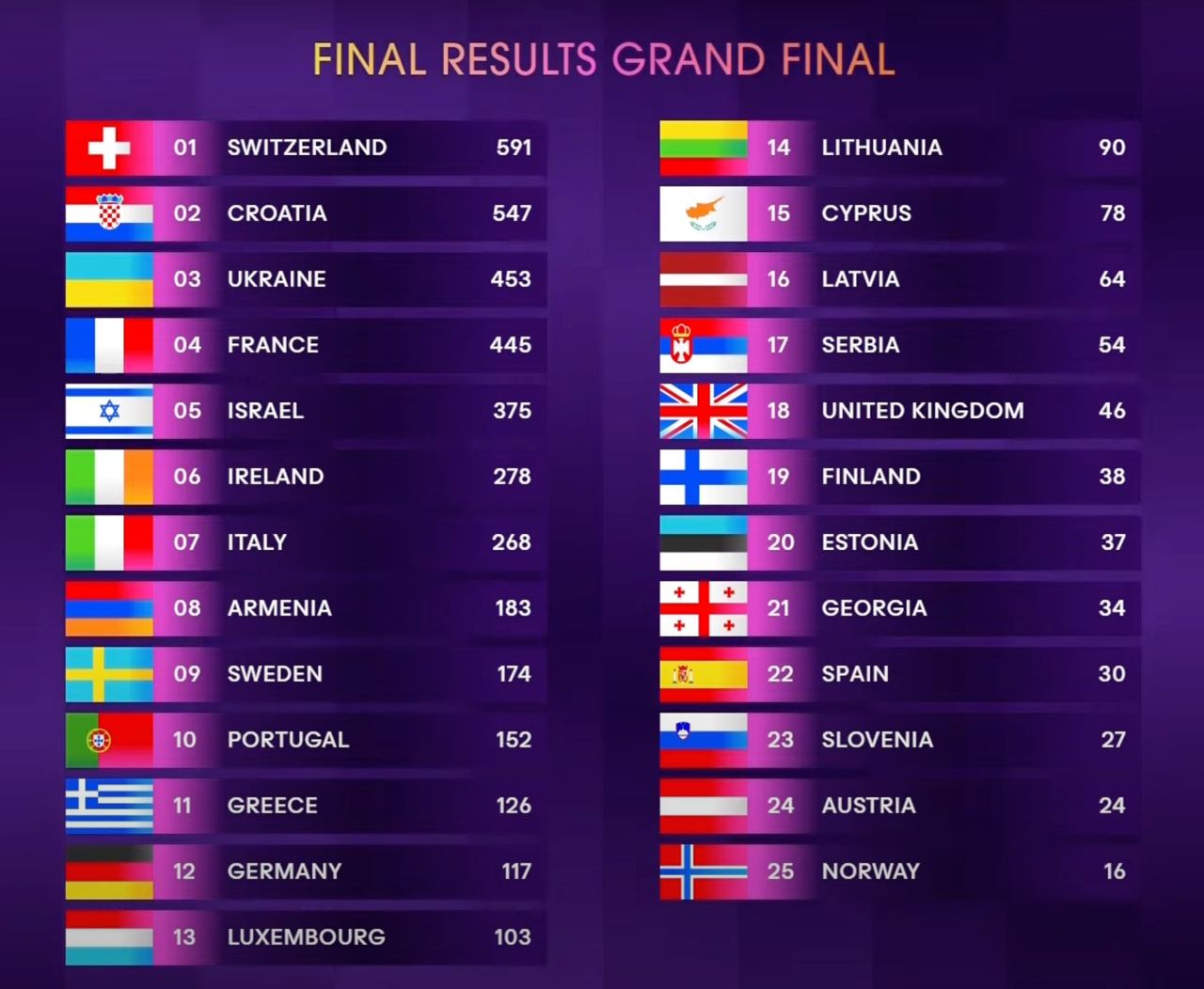 Евровидение 2024: кто выиграл финал и сколько баллов дали Украине