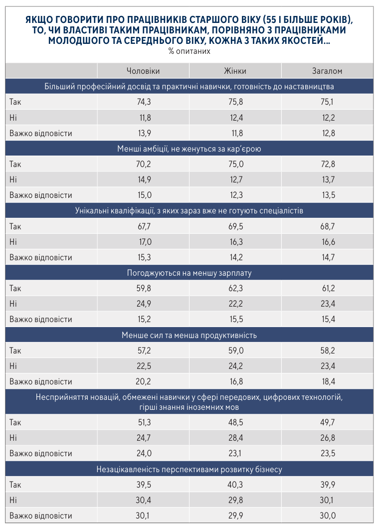 Українці назвали головні переваги та недоліки працівників пенсійного віку