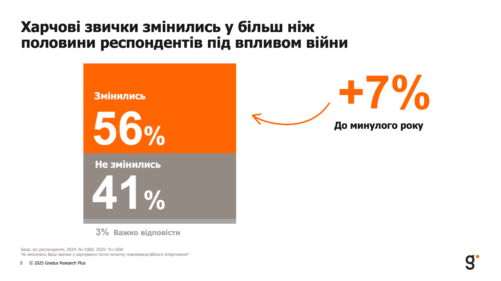 Вже не ті апетити. Як війна змінила харчові звички українців: дослідження