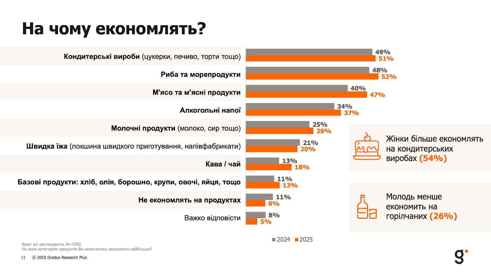"Споживчий кошик війни": дослідження показало, на чому найбільше економлять українці