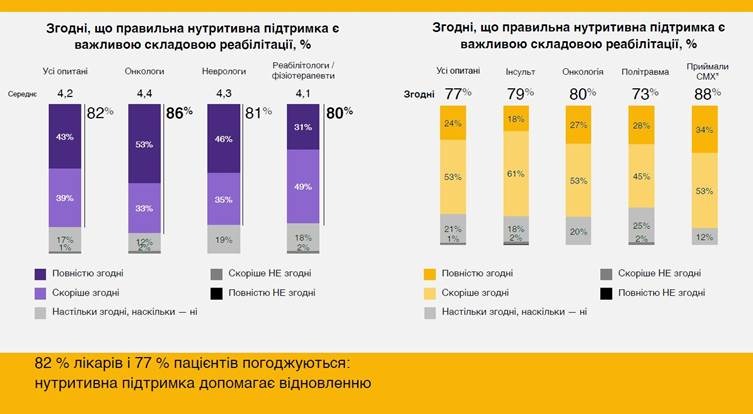 Їжа як частина лікування: чому пацієнти в Україні недооцінюють нутритивну підтримку