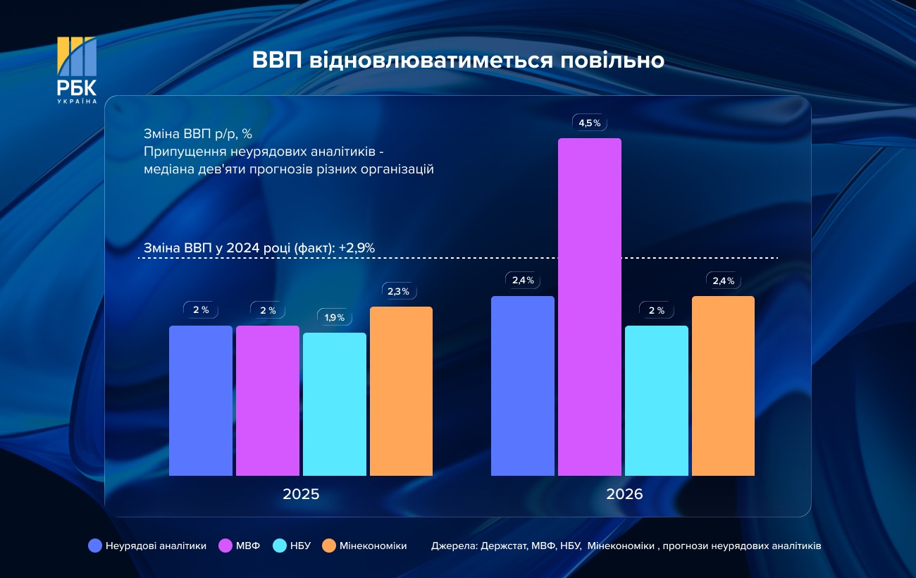 Економіка без обвалу: що буде з цінами, курсом і ВВП України у 2026 році