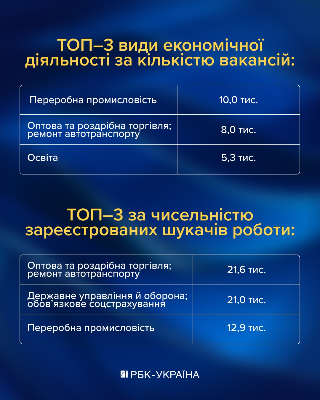 Кадровый голод в Украине: кого катастрофически не хватает и где платят больше всего