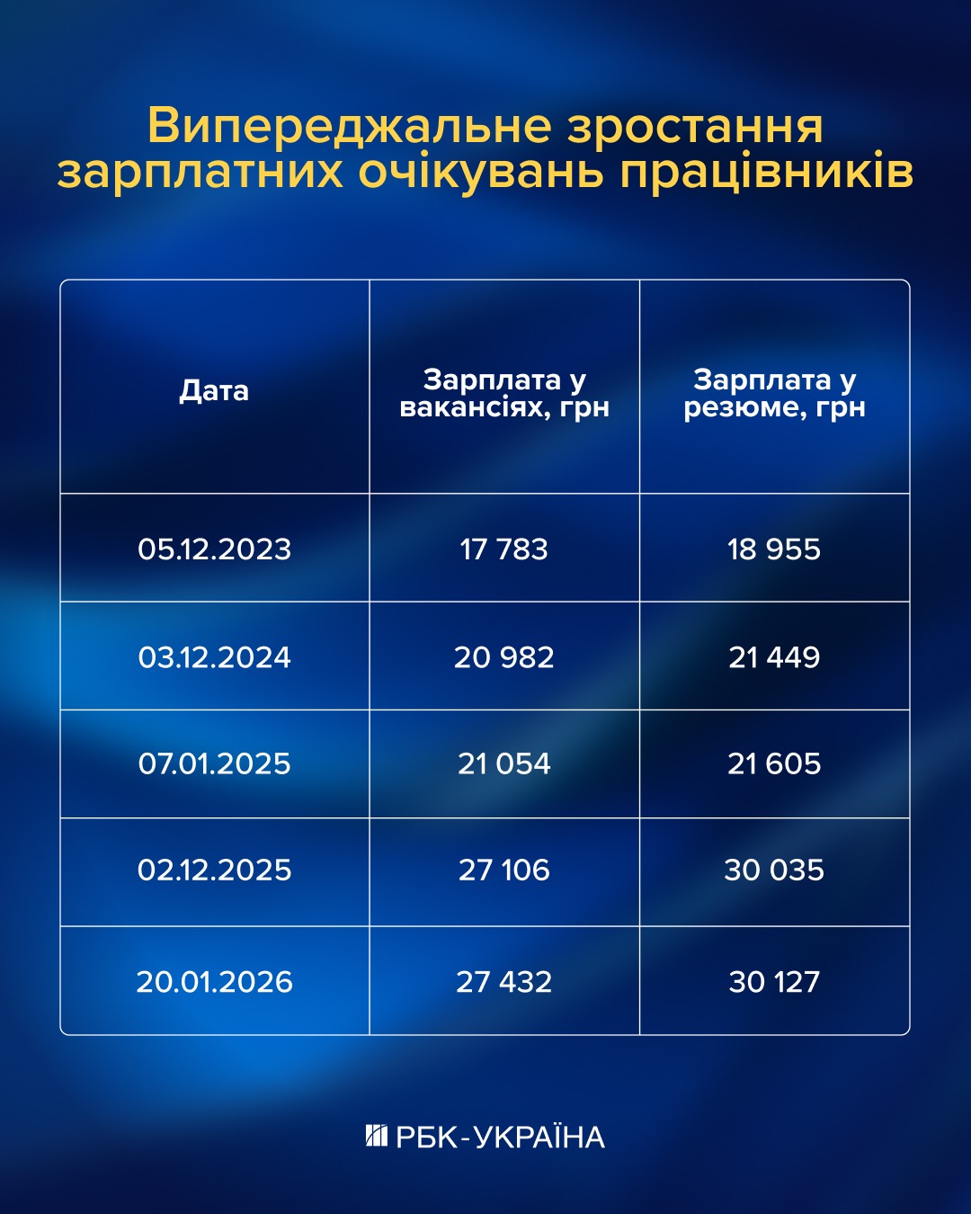 Кадровый голод в Украине: кого катастрофически не хватает и где платят больше всего
