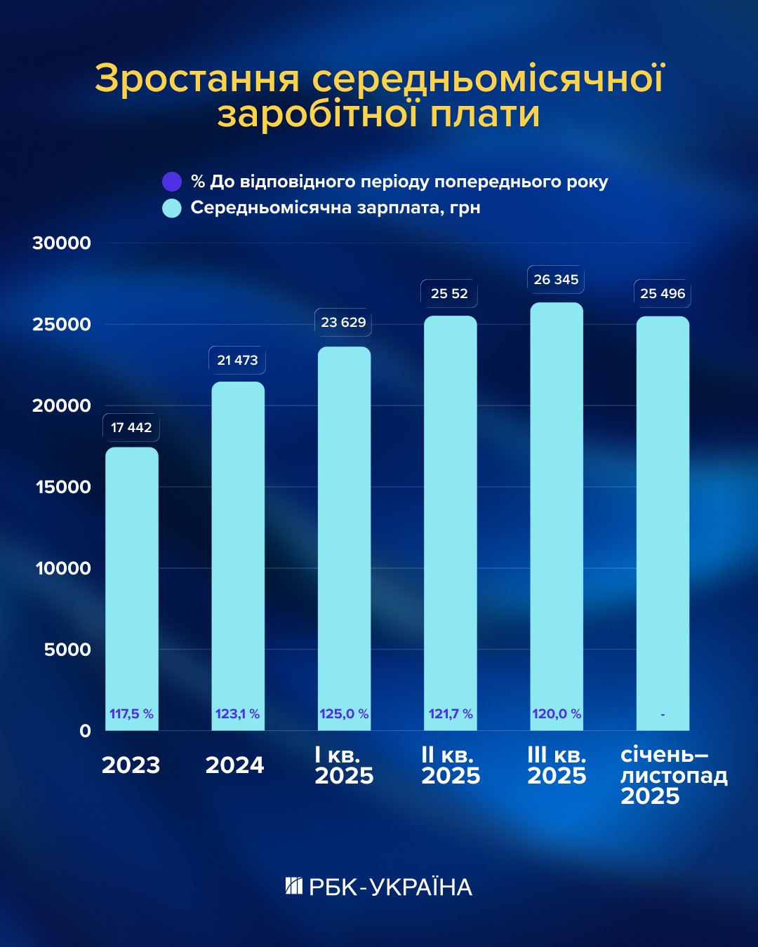 Кадровый голод в Украине: кого катастрофически не хватает и где платят больше всего