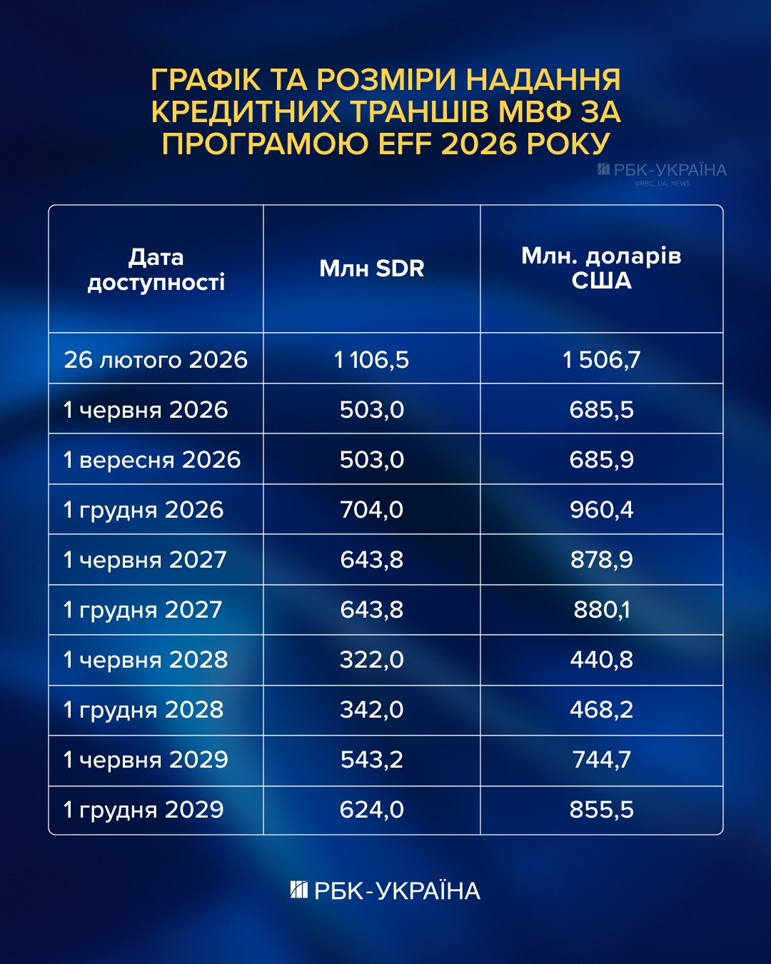 Налоги и тарифы пойдут вверх: детали соглашения с МВФ и как это повлияет на украинцев