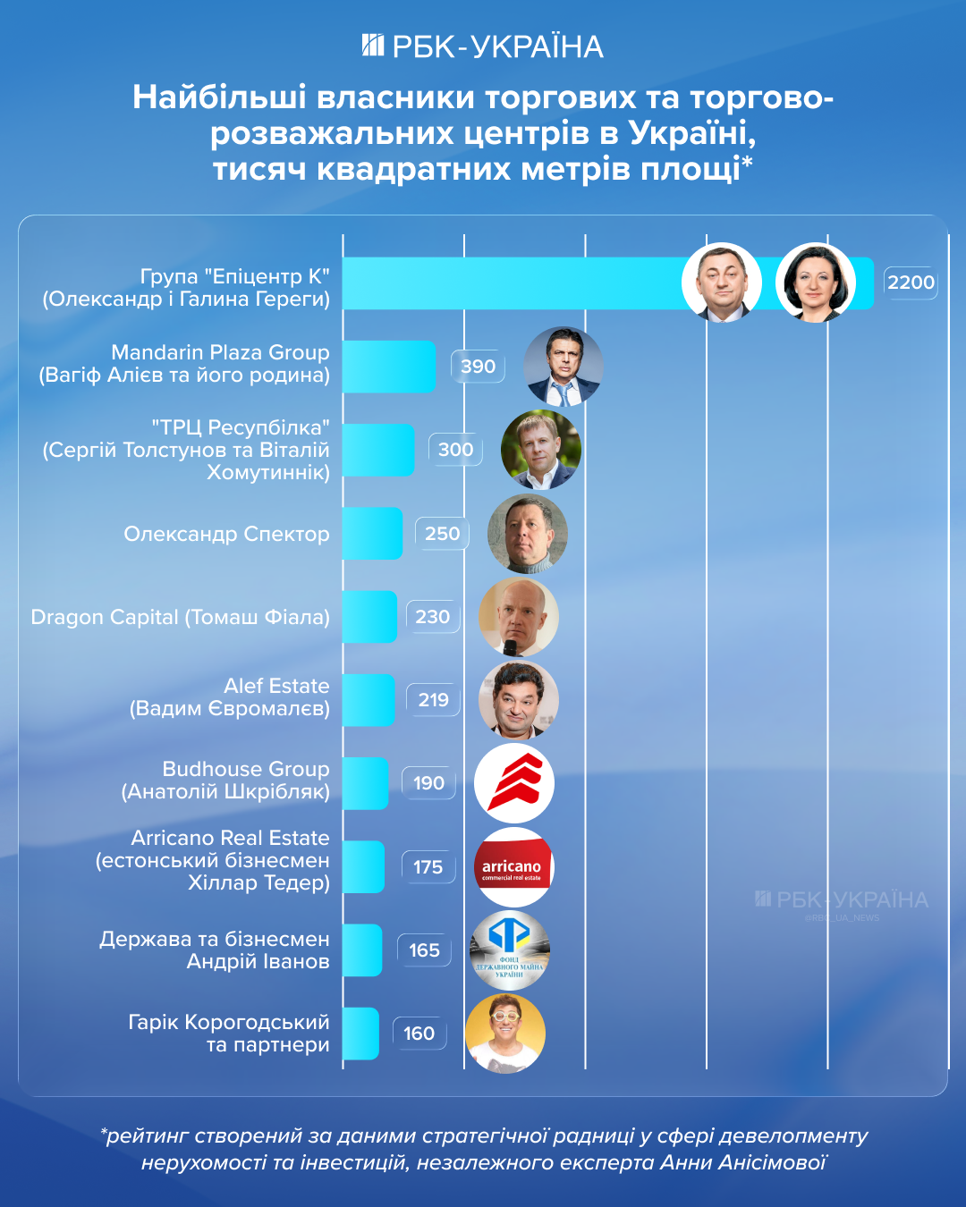 Битва за Ocean Plaza: кому належать найбільші ТРЦ України та чому бізнес обирає Захід
