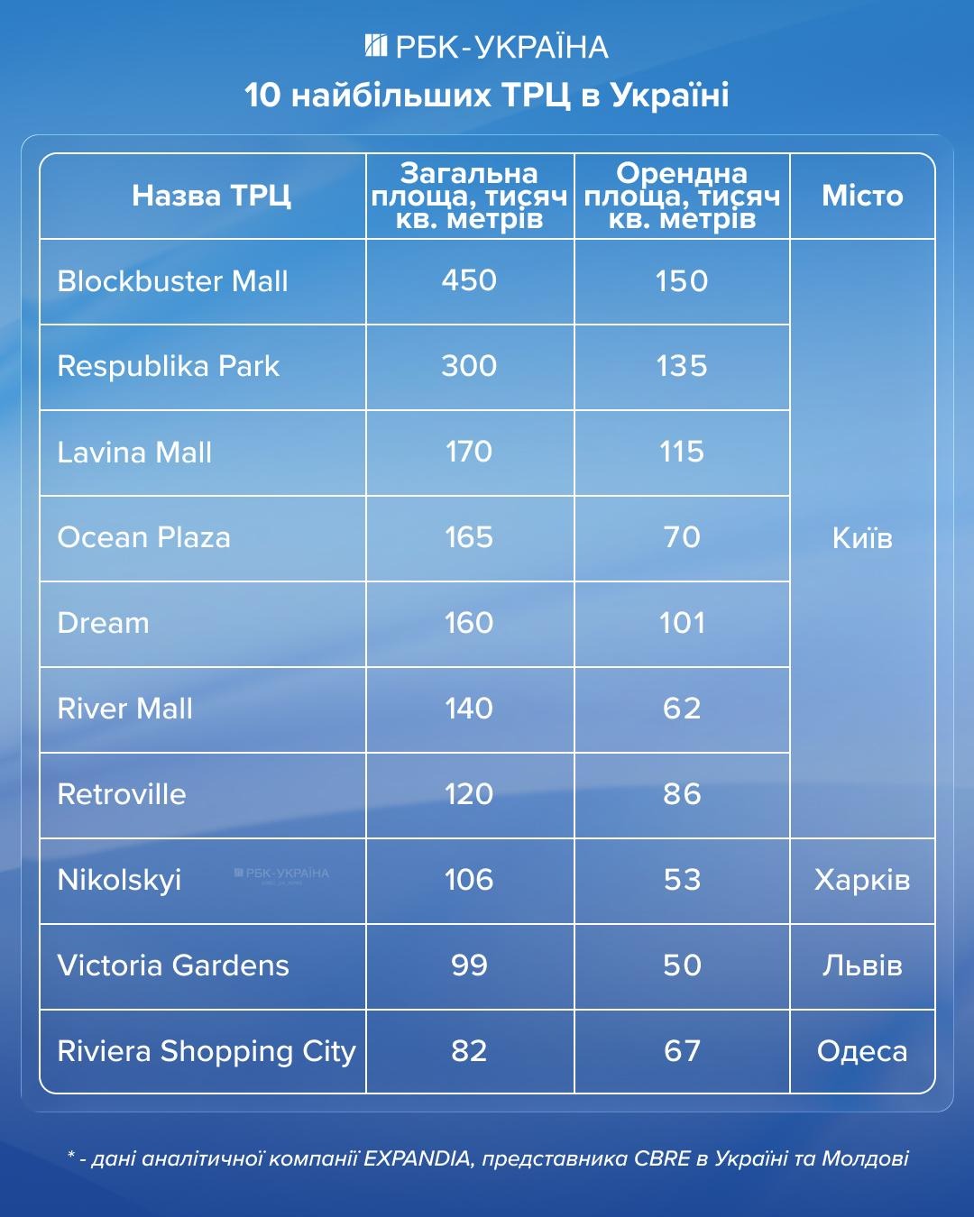 Битва за Ocean Plaza: кому належать найбільші ТРЦ України та чому бізнес обирає Захід