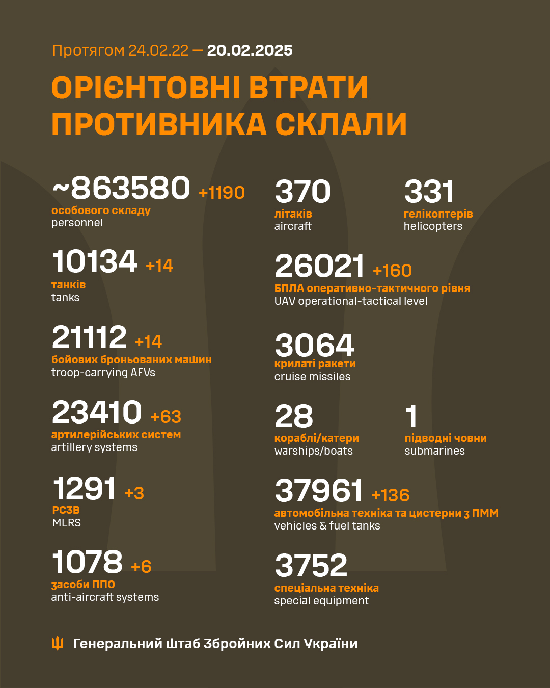Втрати росіян за добу склали майже 1200 солдатів: Генштаб оновив дані