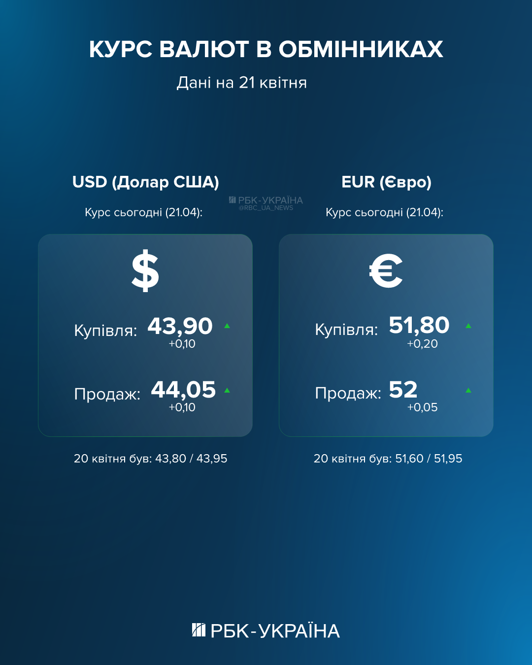 Доллар выше 44 гривен и продолжает расти: "свежий" курс в обменниках и банках на 21 апреля