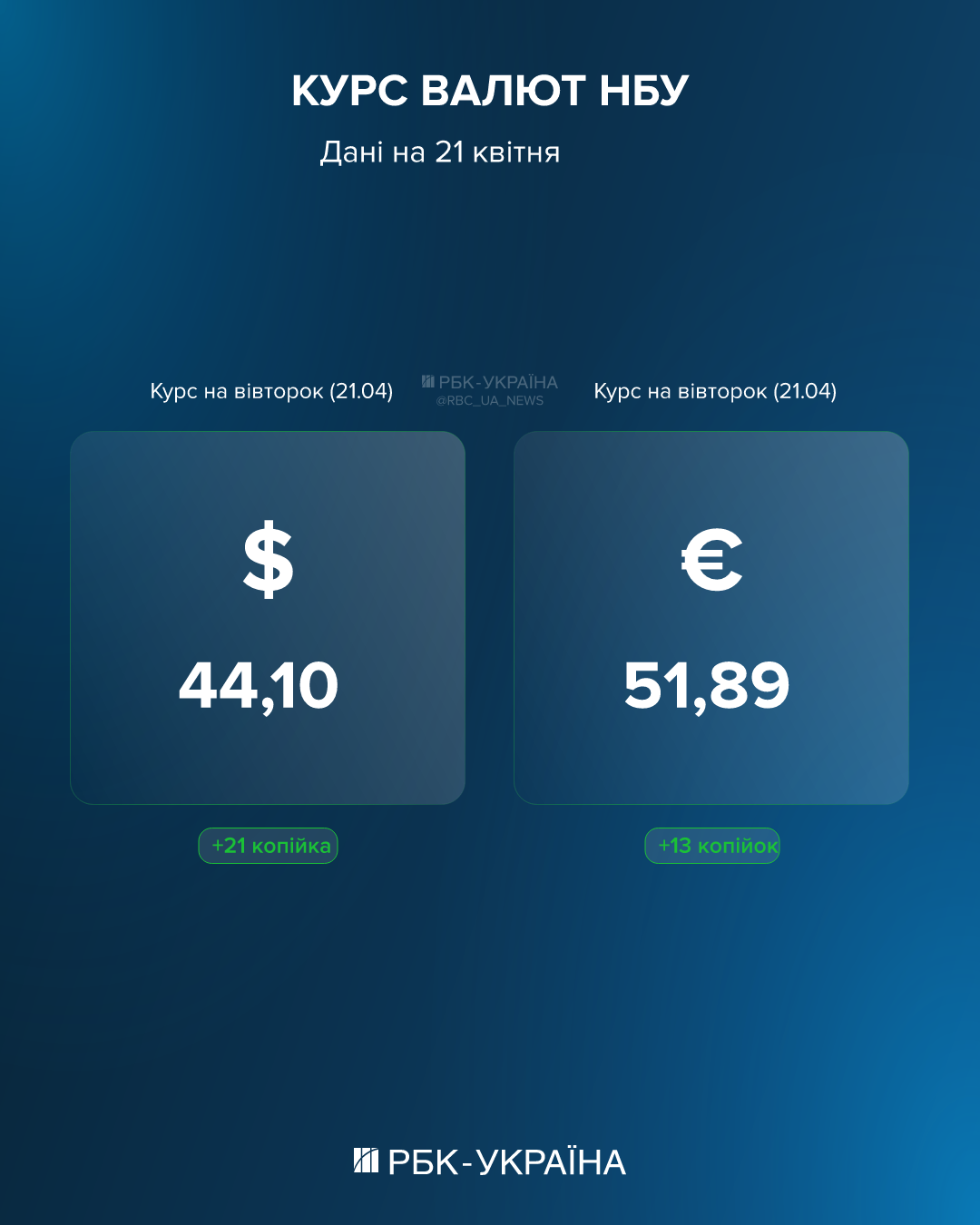 Євро знову побив рекорд, долар теж зріс: курс на 21 квітня і що впливає на валюту