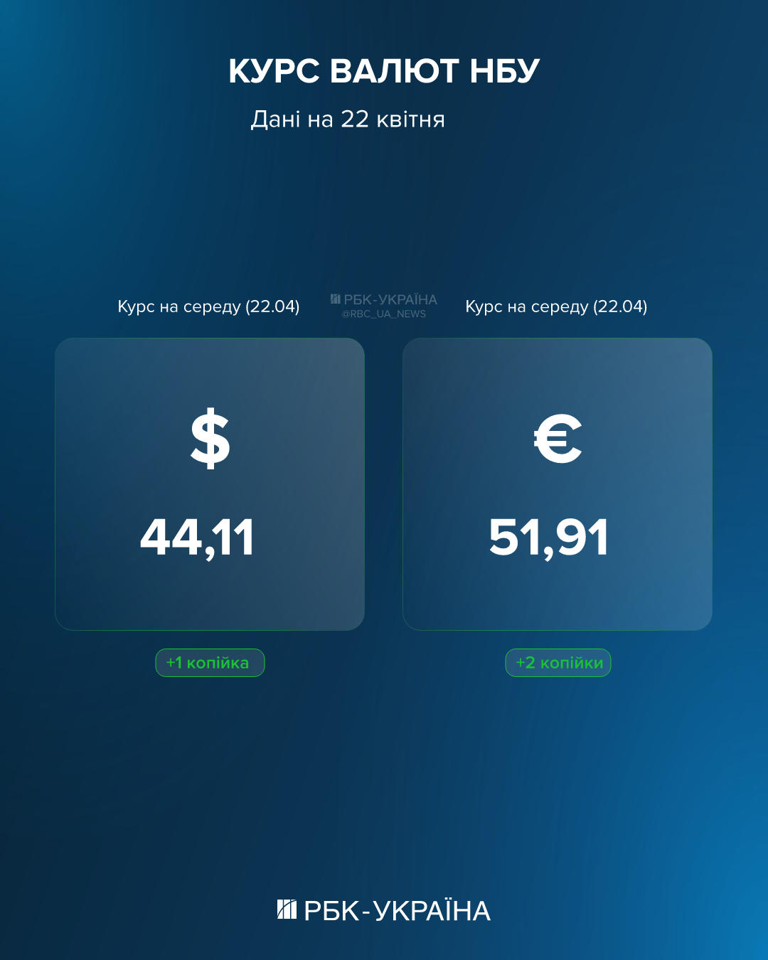 Евро под 52 гривны, доллар остановился: курс на 22 апреля и что происходит с валютой