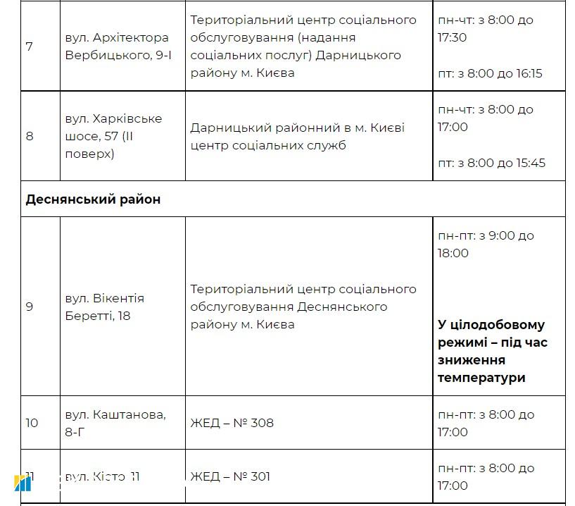 Насуваються морози. Київ відкриває пункти обігріву: адреси