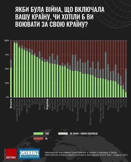 Україна має найвищу в Європі готовність воювати за свою країну