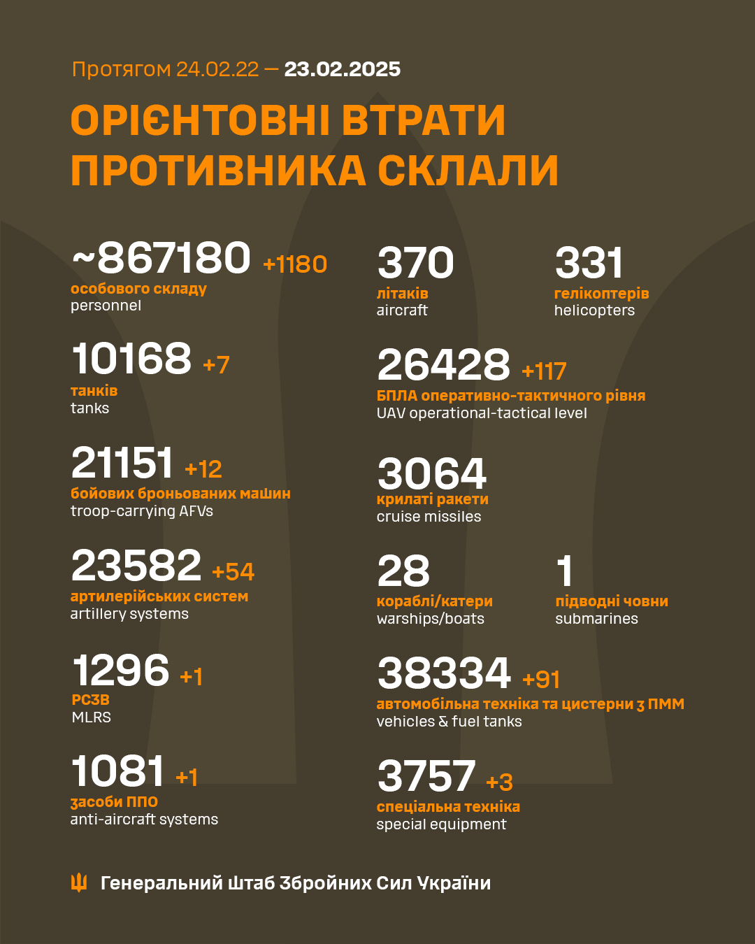Майже 1200 окупантів та 54 артсистеми: Гентштаб оновив дані щодо втрат армії РФ
