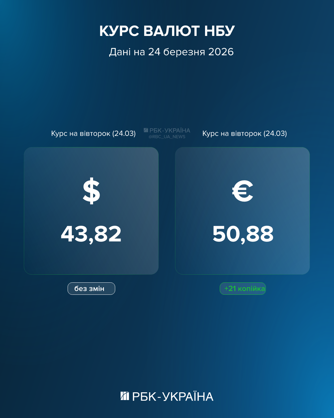 Доллар замер, евро растет: какой курс на 24 марта и как обменять испорченную валюту