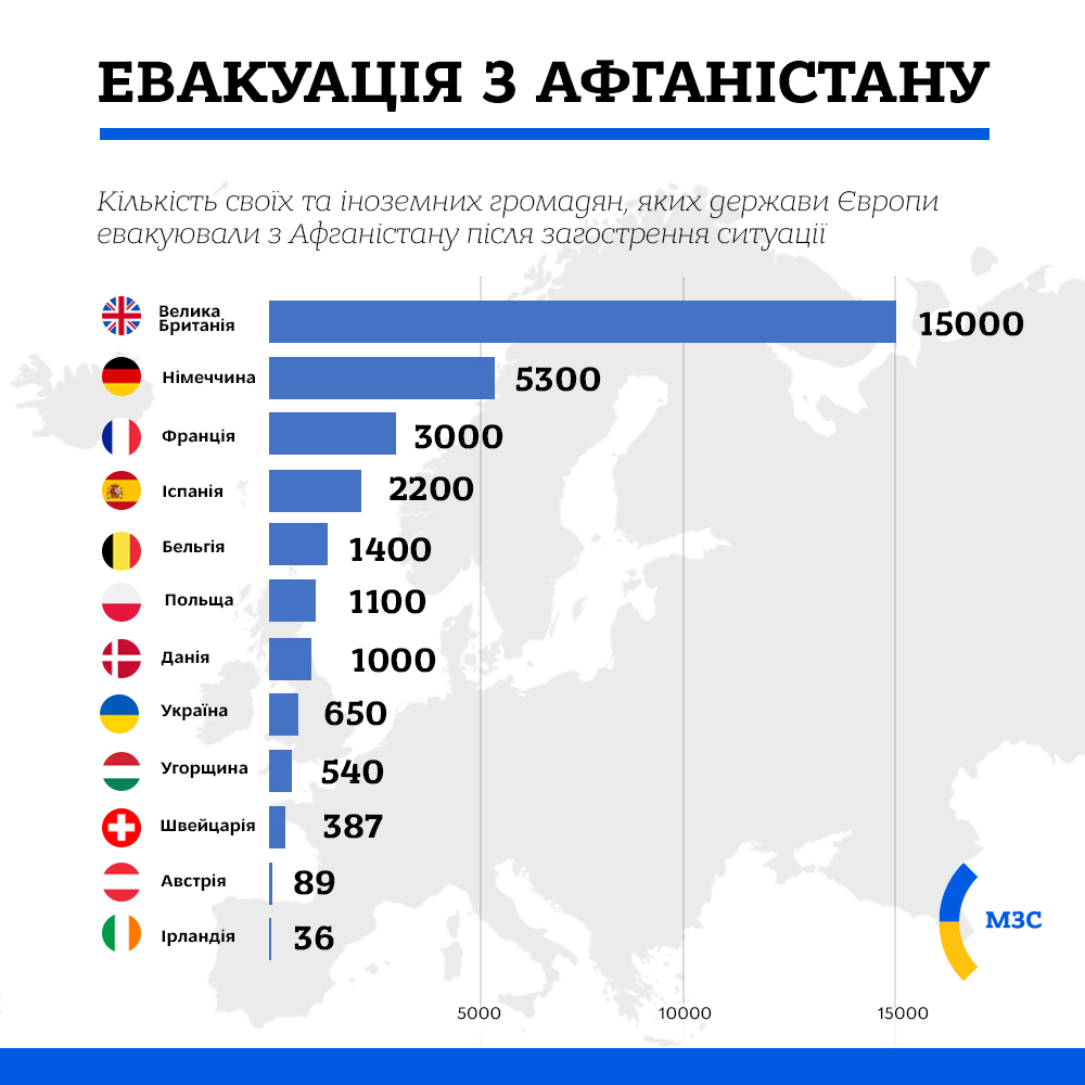 Украина эвакуировала из Афганистана более 650 человек, - МИД