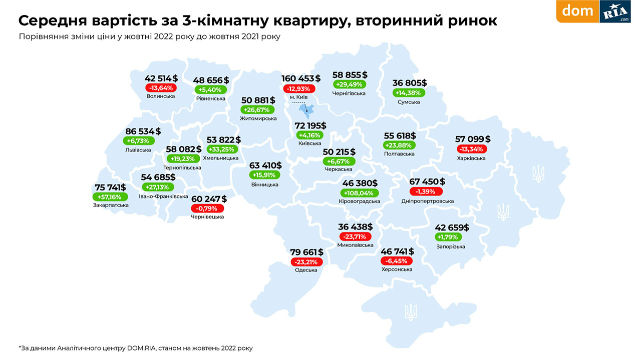 Цены на квартиры: где сейчас самые дешевые и самые дорогие "однушки" в Украине