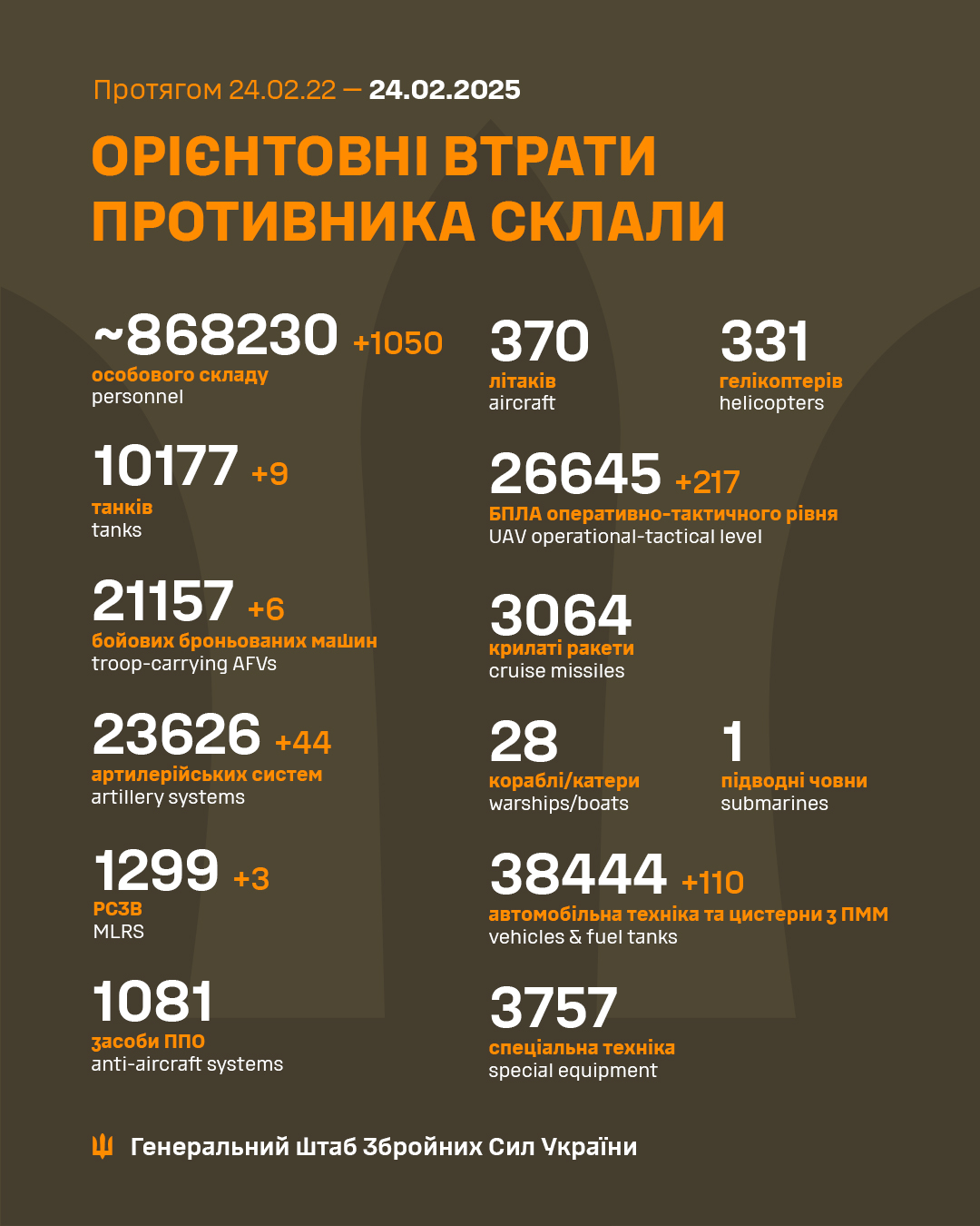 За три роки повномасштабної війни Росія втратила майже 870 тисяч солдатів, - Генштаб