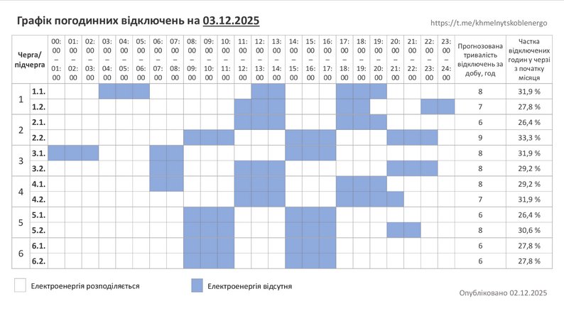 Де сьогодні будуть відключення світла в Україні: перелік областей і графіків