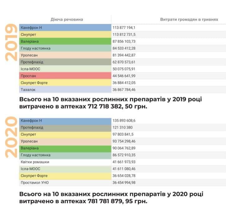 Врач опубликовал список "фуфломицинов", на которые украинцы спустили миллиарды гривен