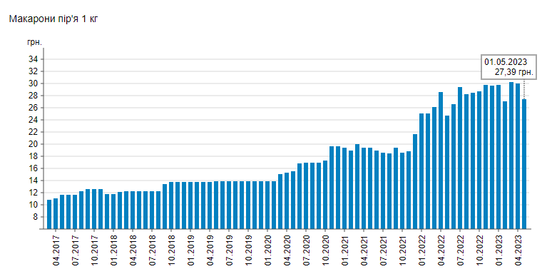 В Україні знизилась ціна на популярний продукт: скільки зараз коштує