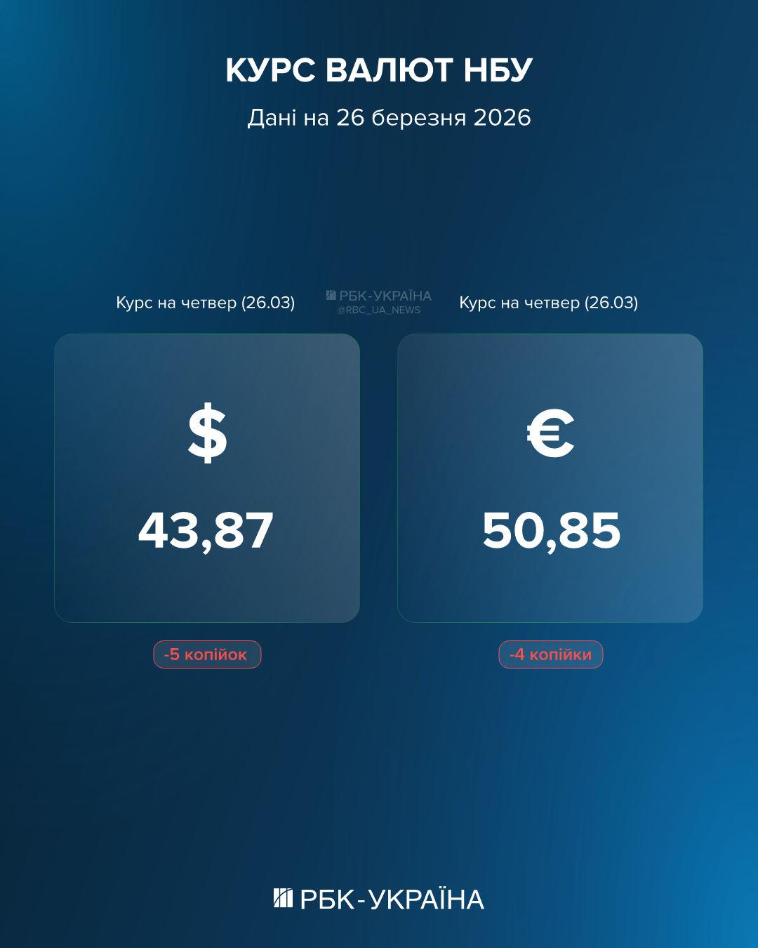 Откат доллара и евро: курс на 26 марта и какие лимиты по картам для украинцев за рубежом