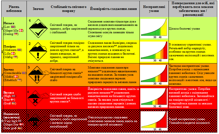 В Карпатах объявлено штормовое предупреждение. Есть угроза схода лавин