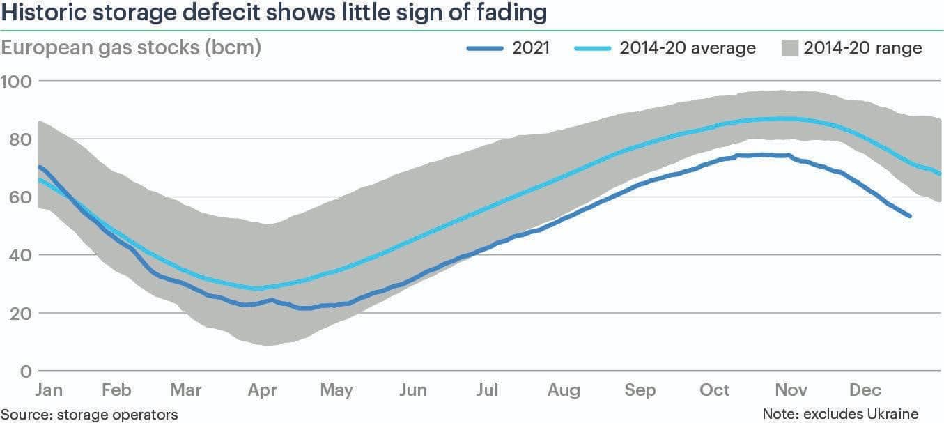 "Газпром" уменьшает поставки газа в ЕС. Установлен рекорд по отбору голубого топлива из хранилищ