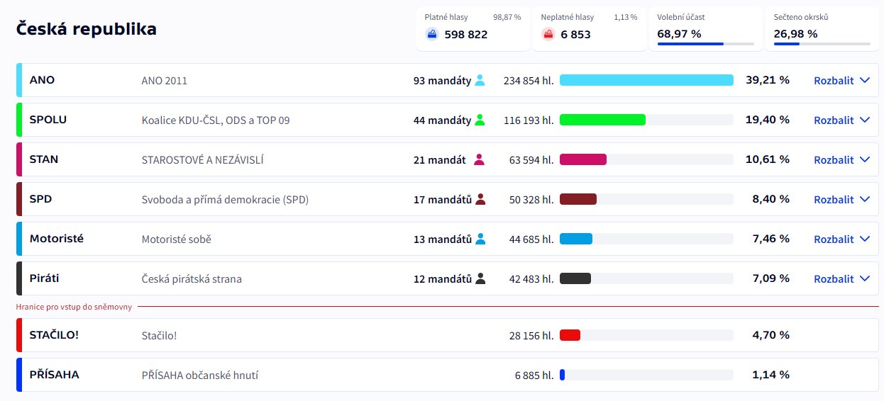 Перші результати виборів до парламенту Чехії: хто лідирує