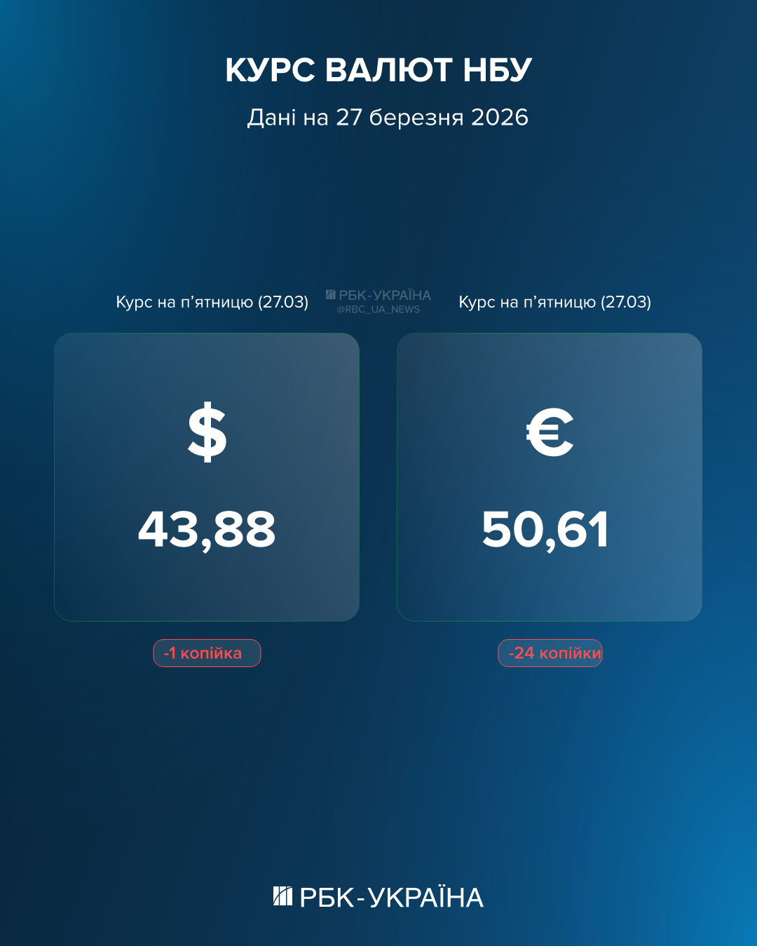 Долар завмер, євро падає: який курс на 27 березня та чи вщухла "паніка" на валютному ринку